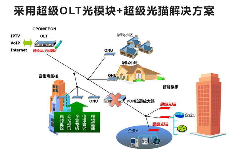 xj星际1277科技超级OLT模块+超级光猫解决方案